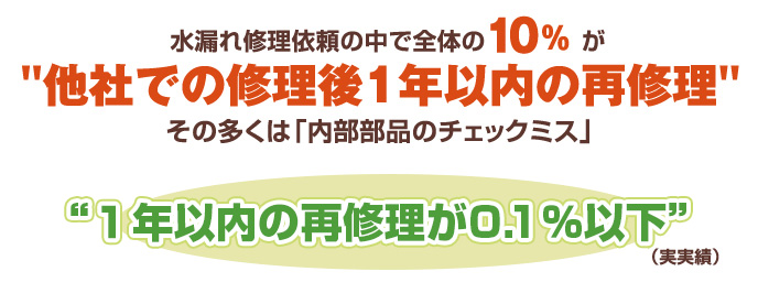 水漏れ修理依頼の中で全体の10%が他社での修理後1年以内の再修理。園多くは「内部部品のチェックミス」両備水道サービスあなたの街の水道屋さんは1年以内の再修理が0.1%以下(実実績)